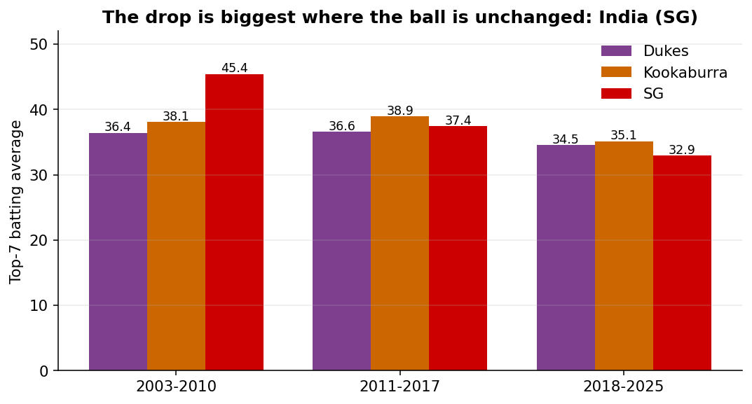 Top-7 averages by ball regime and era