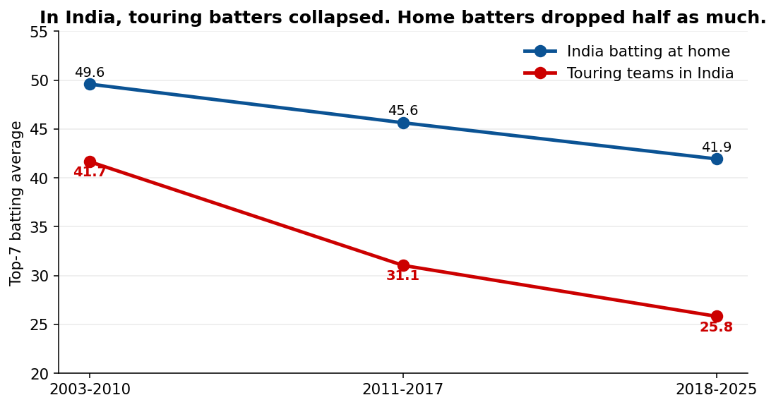India home vs touring averages by era