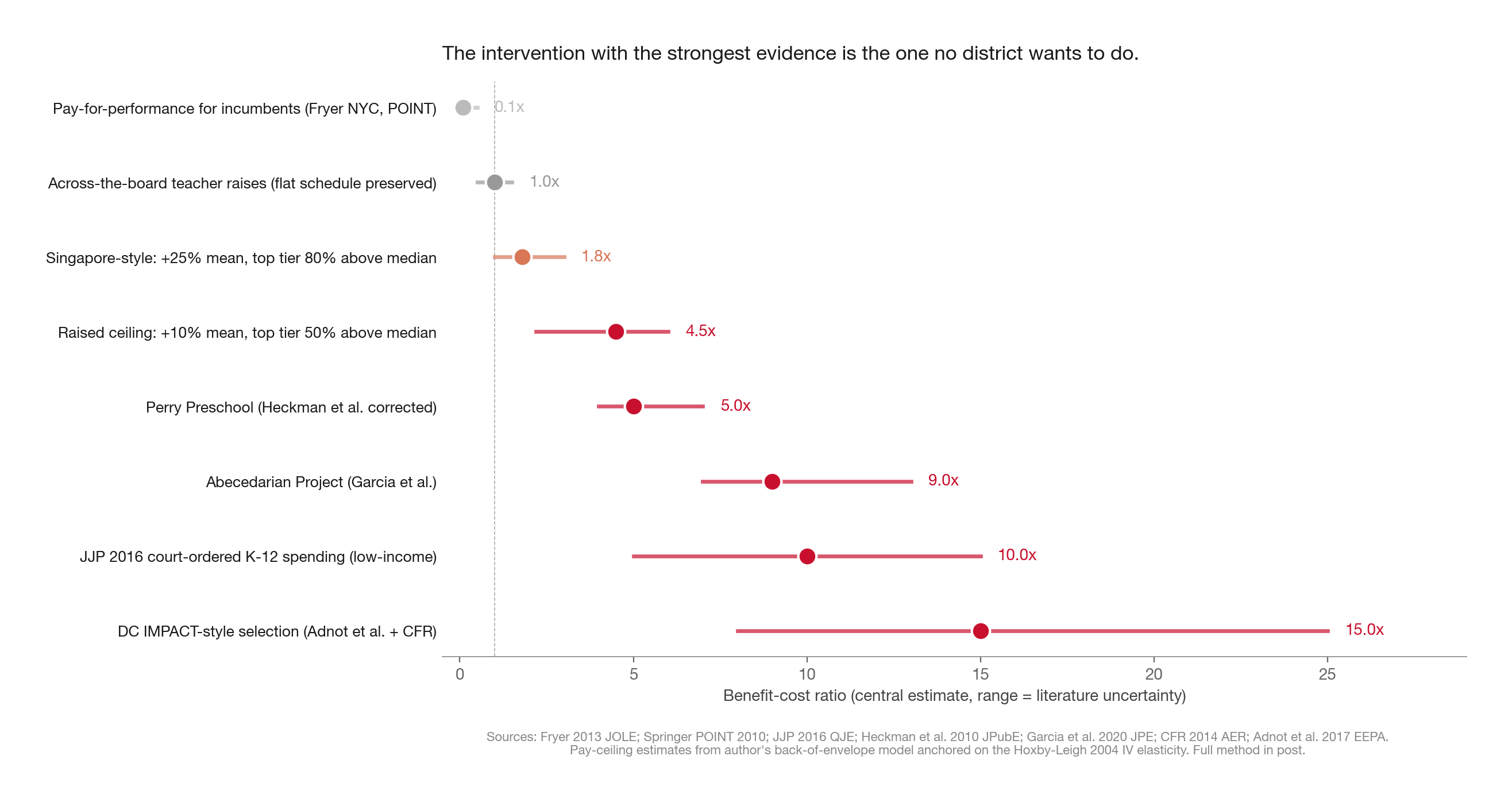 BCR comparison across K-12 interventions