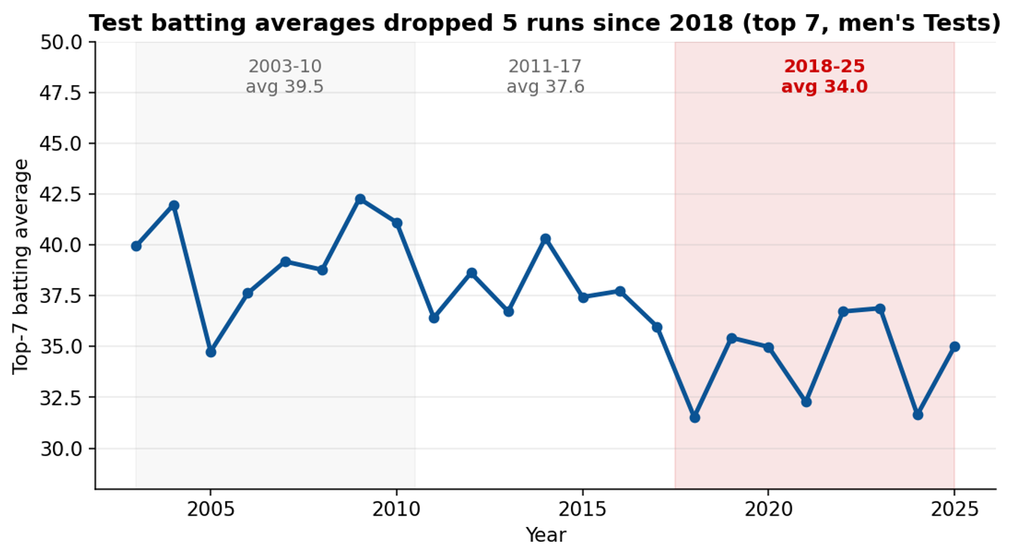 It's not T20. Test batting fell because India turned its pitches into minefields.