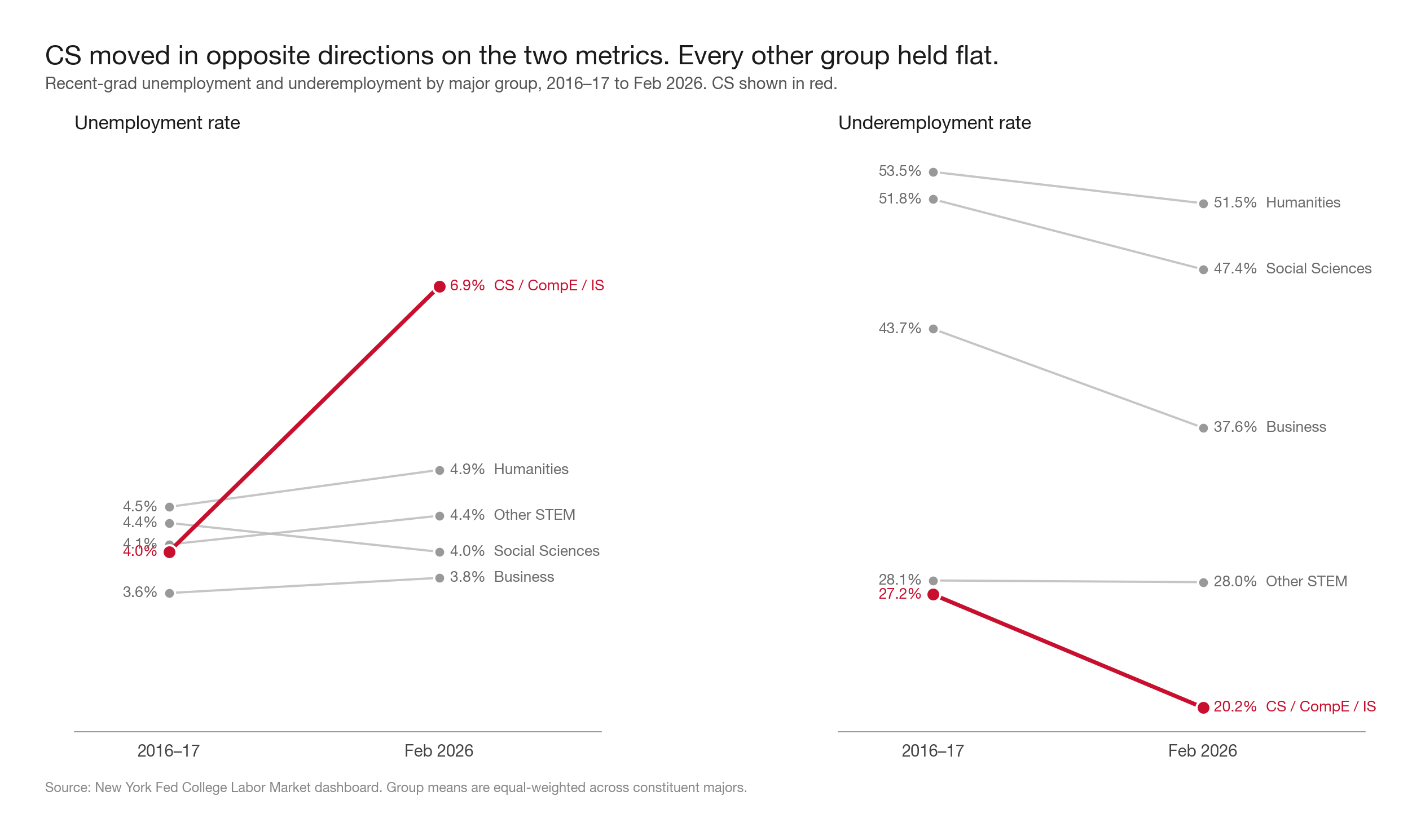 Unemployment moved for CS specifically, not STEM broadly. Underemployment moved the opposite direction.