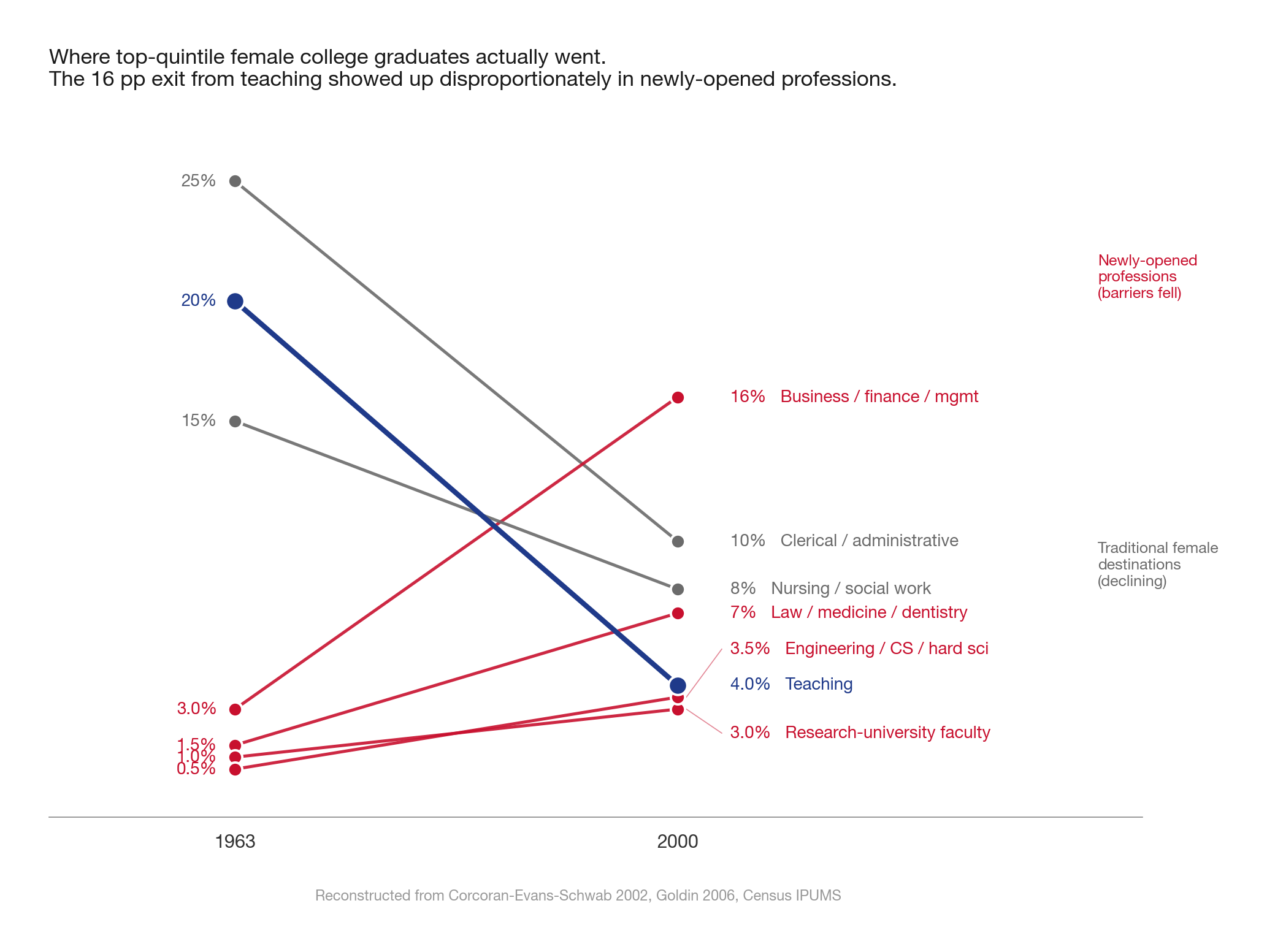 Top-quintile female college grads, occupational destinations