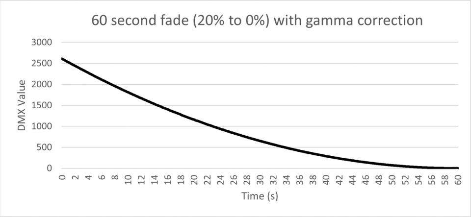 60 second fade 20% to 0% with gamma correction
