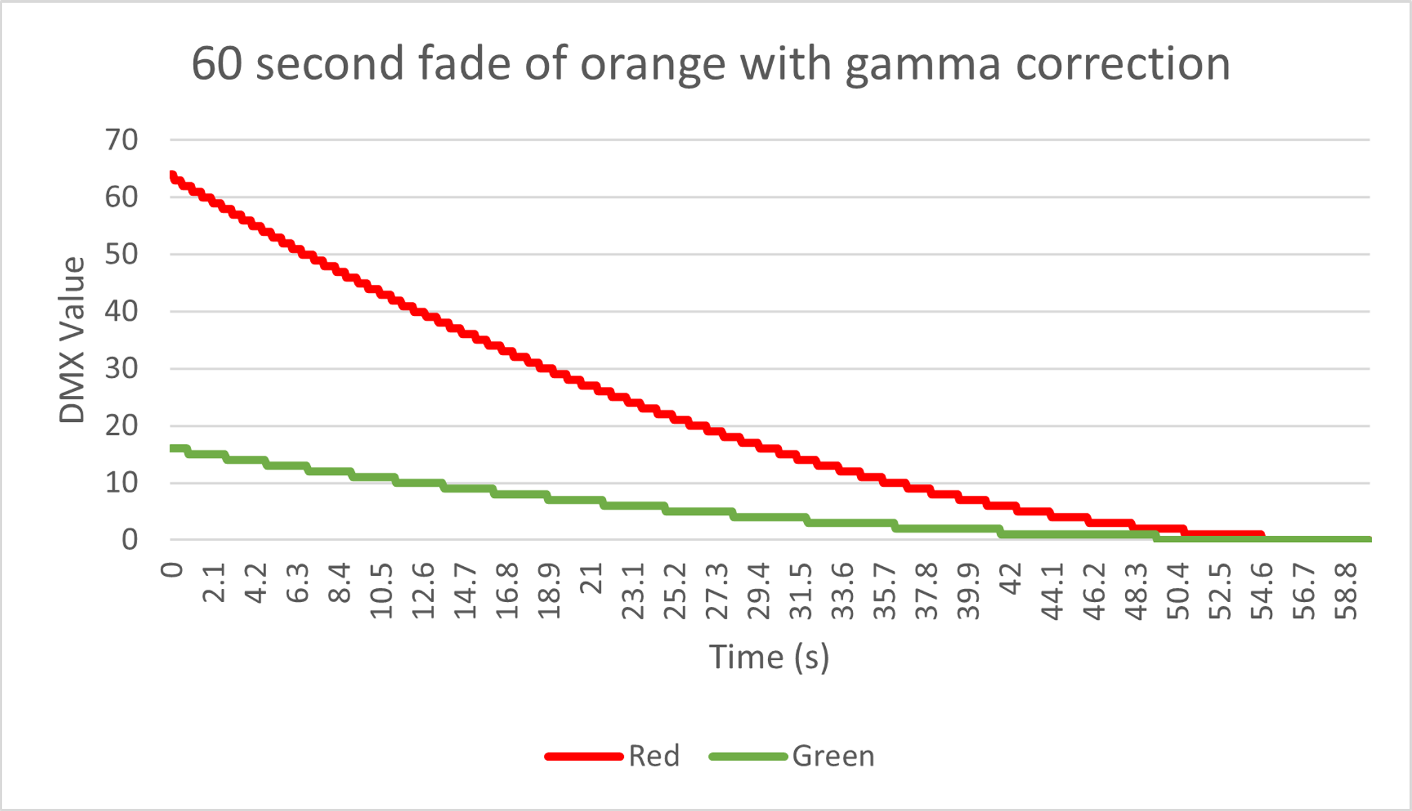 Long Fade of Gamma Corrected Dim Orange to Off