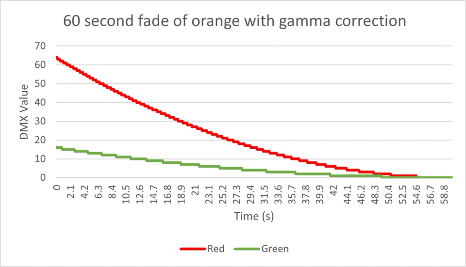 Long Fade of Gamma Corrected Dim Orange to Off
