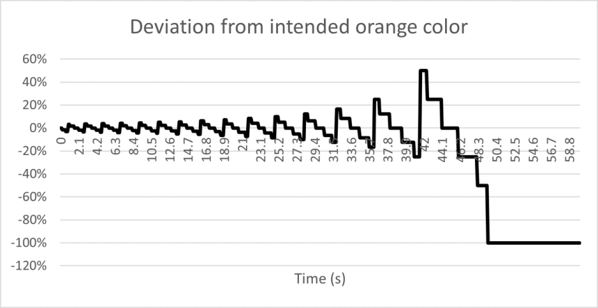 Deviations from intended orange during 1 minute fade