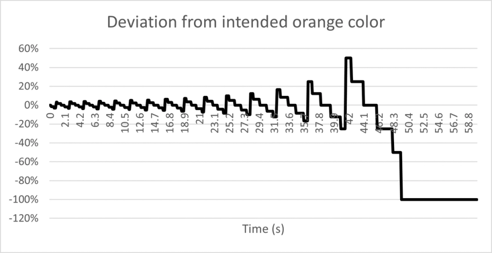 Deviations from intended orange during 1 minute fade