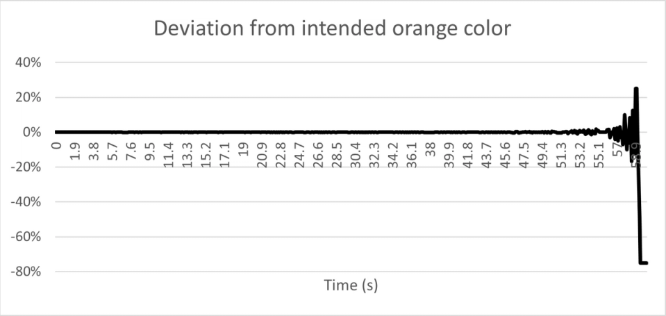 Deviation from intended orange color