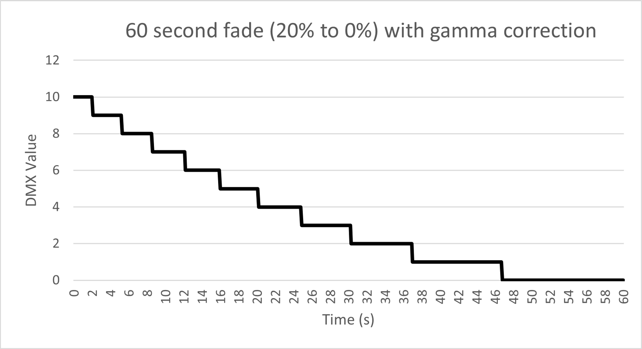Long Fade of Gamma Corrected Dim White to Off