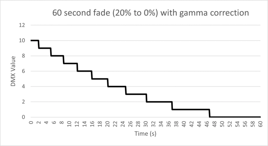 Long Fade of Gamma Corrected Dim White to Off