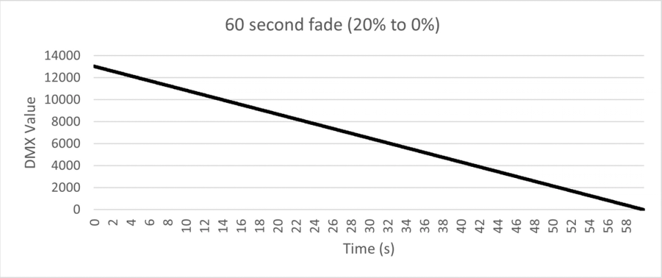 60 second fade 20% to 0%