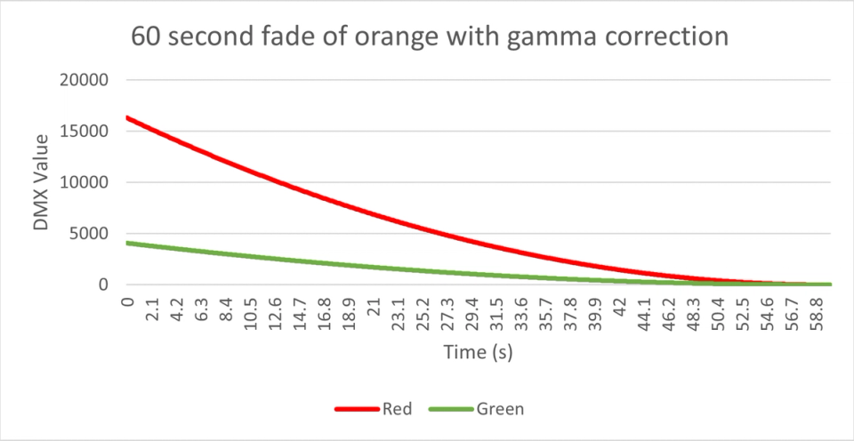60 second fade of orange with gamma correction