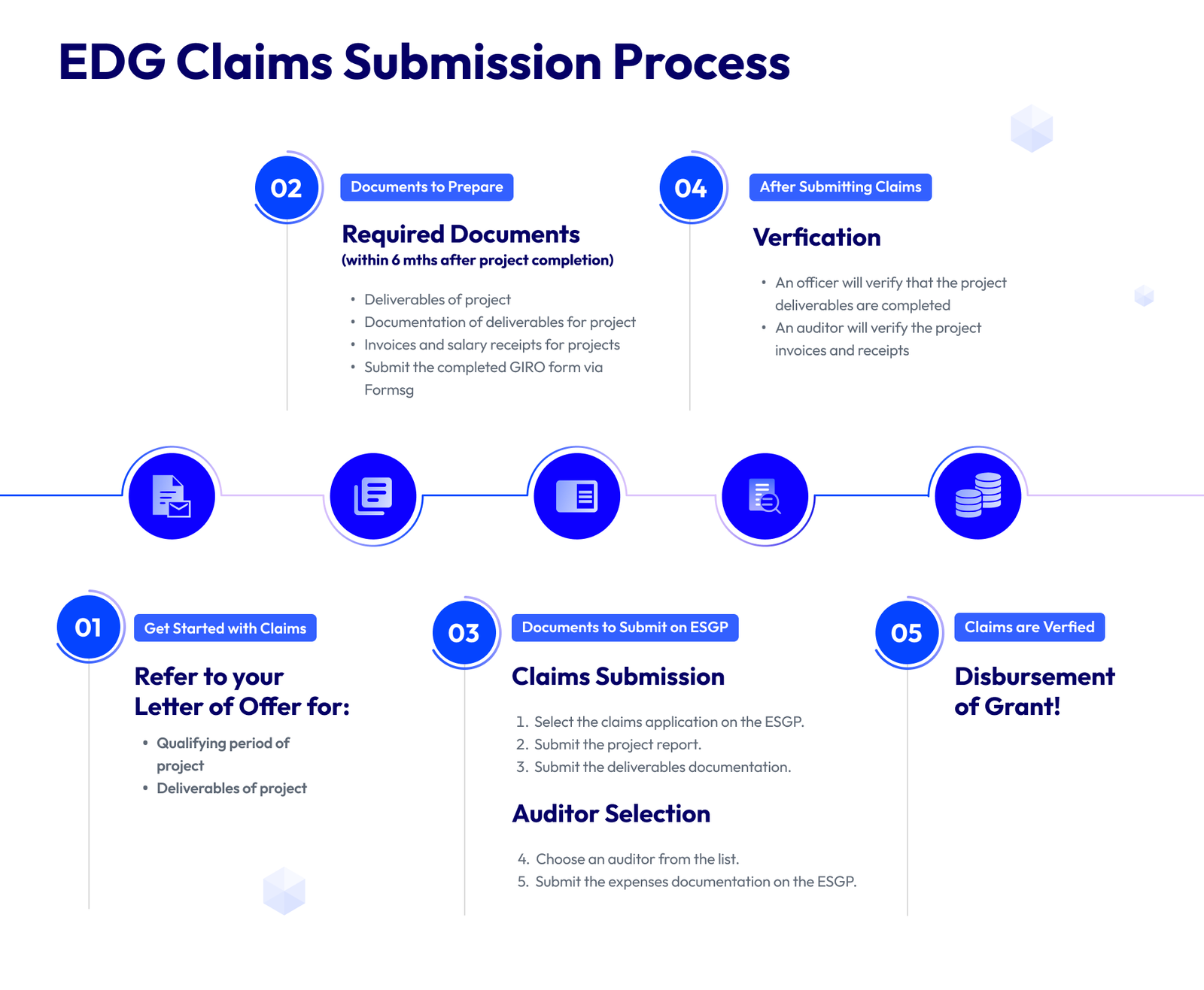EDG claim submission process
