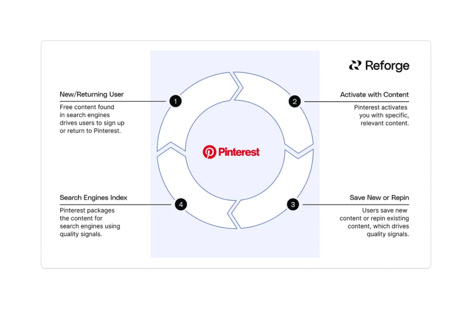 Unlocking Pinterest's Growth: The Power of the User Engagement Loop. Source: Reforge