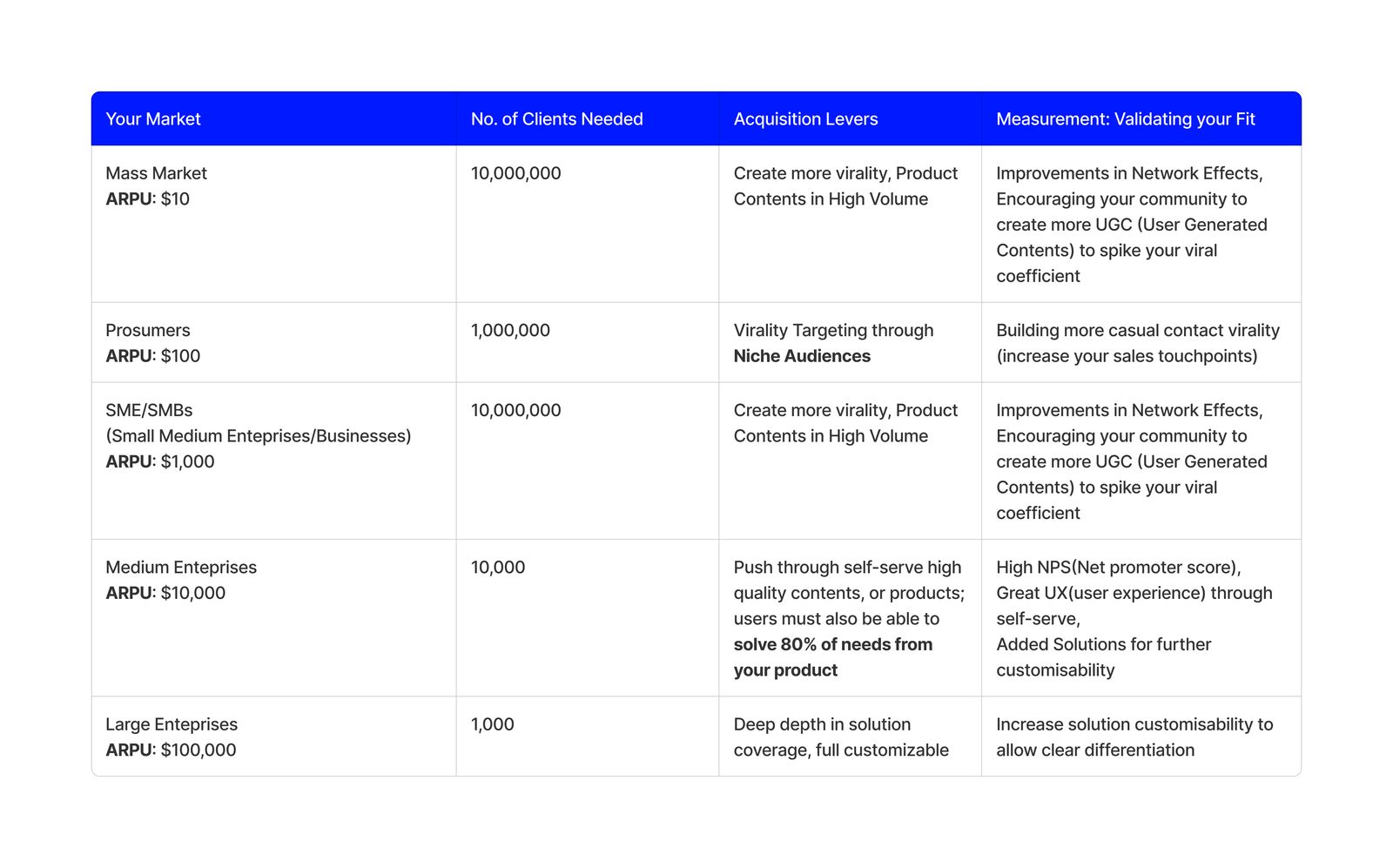 This table of ours was actually inspired by Reforge's Founder - Brian Balfour, if you haven't explored their courses. We strongly recommend you do.