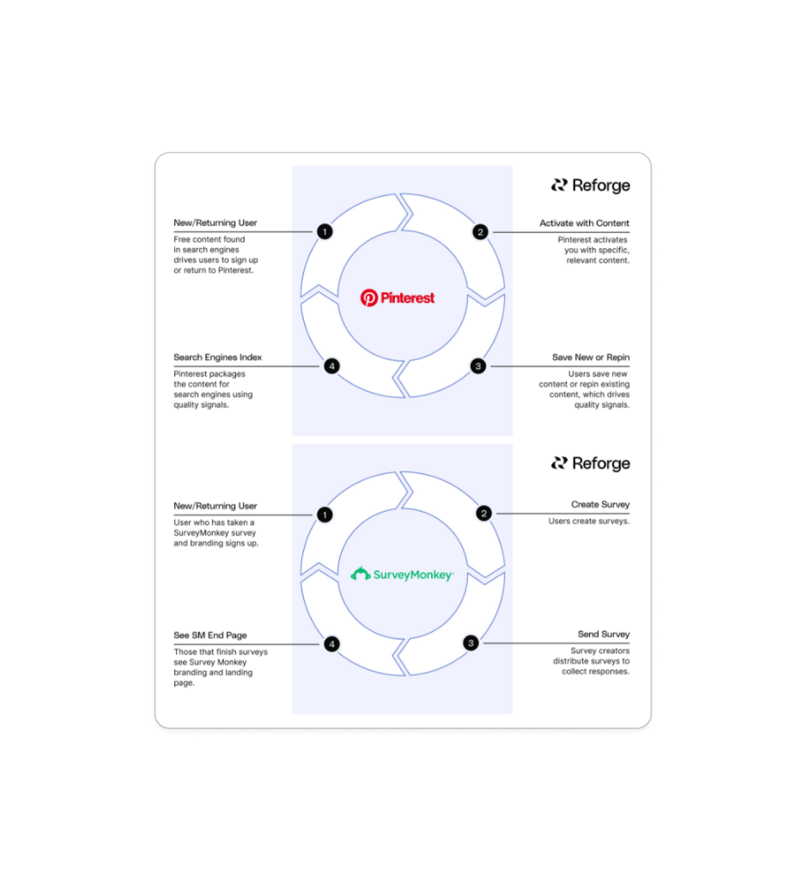 https://www.reforge.com/blog/growth-loops