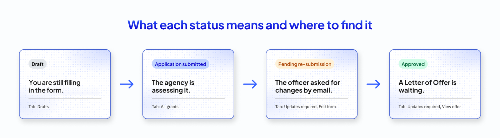 Four status cards in order: Draft, found under Drafts; Application Submitted, under All grants; Pending Re-submission, under Updates required with Edit form; and Approved, under Updates required with View offer.
