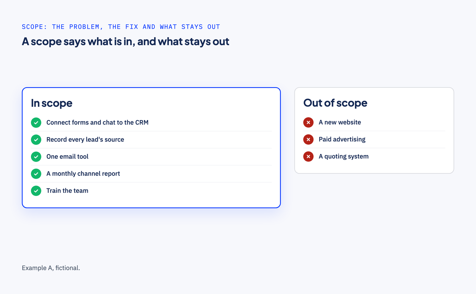 Two lists for a fictional project. In scope: connect forms and chat to the CRM, record every lead's source, one email tool, a monthly channel report, and training for the team. Out of scope: a new website, paid advertising and a quoting system.