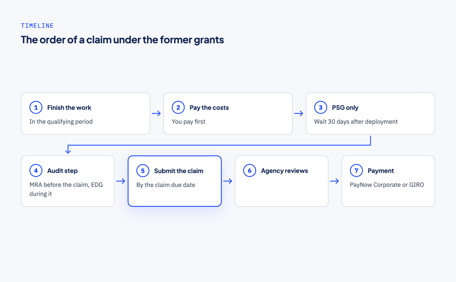 Seven steps in order: finish the work in the qualifying period; pay the costs; for PSG only, wait 30 days after deployment; the audit step, before the claim for MRA and during it for EDG; submit the claim by its due date; the agency reviews it; payment by PayNow Corporate or GIRO.