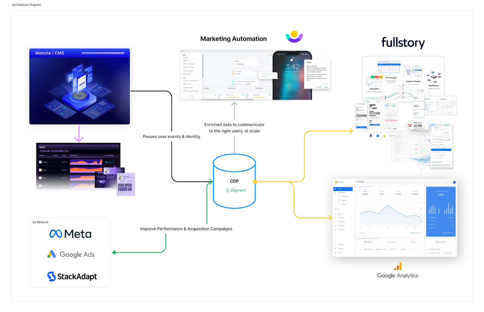 Integrated Martech stack boosting brand recognition and customer engagement.