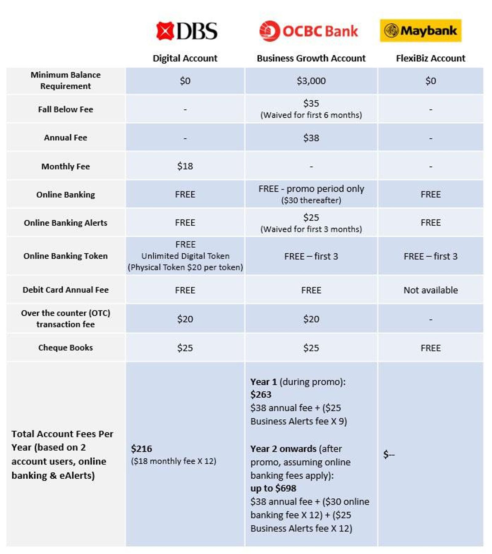source from dbs.com.sg
