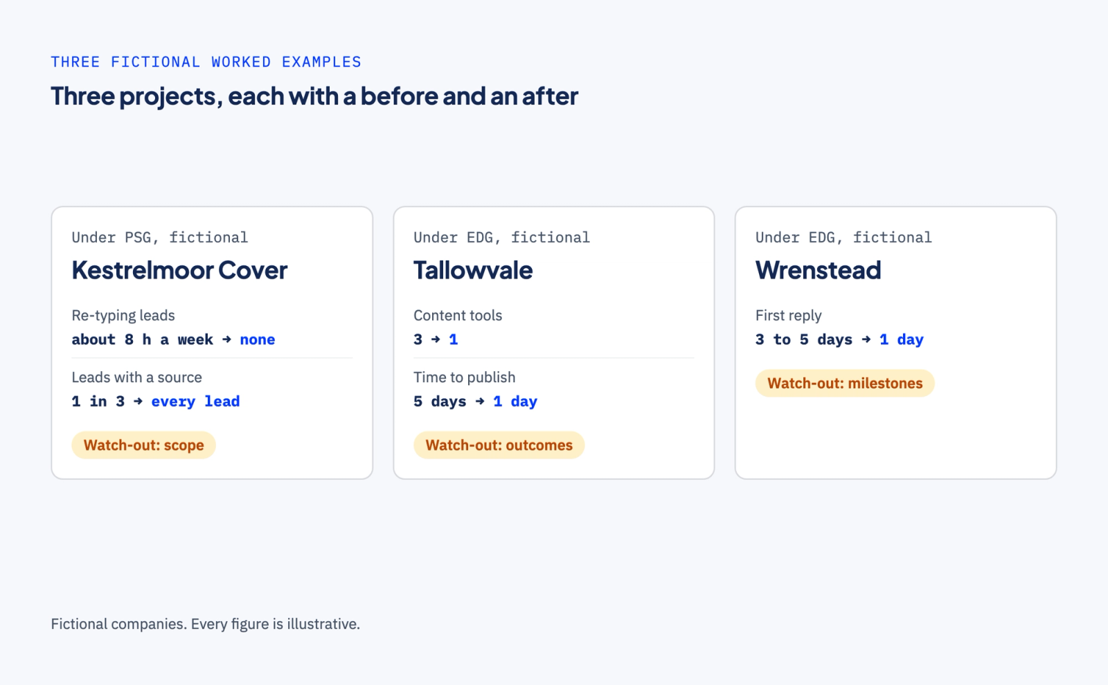 Three cards for invented companies. Kestrelmoor Cover: re-typing leads falls from about 8 hours a week to none, and leads with a recorded source rise from about 1 in 3 to every lead; watch-out, scope, from a past PSG rule. Tallowvale: content tools fall from 3 to 1 and time to publish from about 5 working days to 1; watch-out, outcomes, from a past EDG rule. Wrenstead: first reply falls from about 3 to 5 working days to 1; watch-out, milestones, from a past EDG rule.