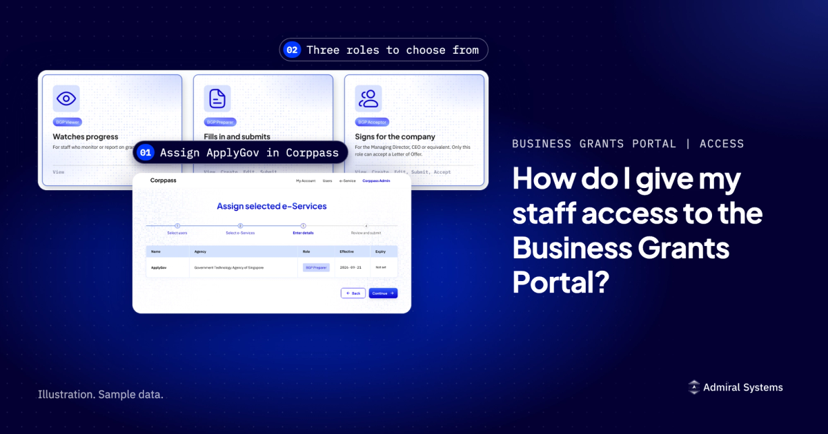 A Corppass screen assigning the ApplyGov e-Service with the BGP Preparer role, in front of the three portal roles: BGP Viewer, BGP Preparer and BGP Acceptor. Illustration with sample data.