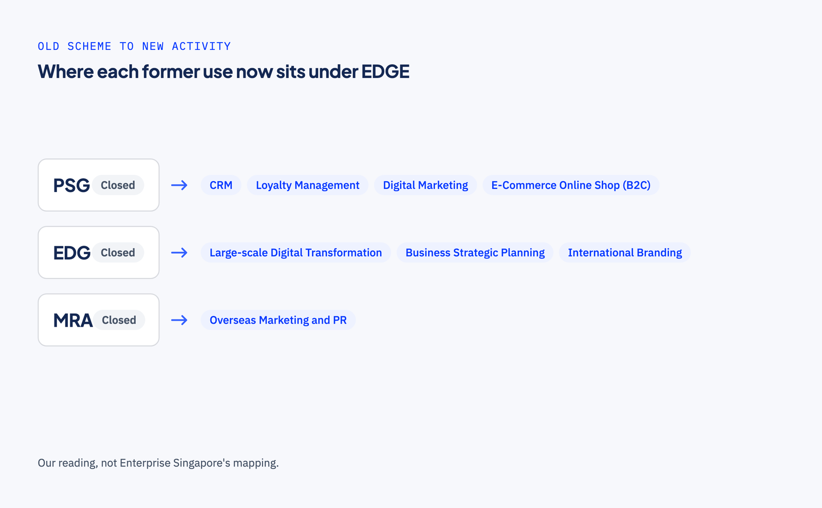 Three rows. PSG, closed, maps to the EDGE activities CRM, Loyalty Management, Digital Marketing and E-Commerce Online Shop (B2C). EDG, closed, maps to Large-scale Digital Transformation, Business Strategic Planning and International Branding. MRA, closed, maps to Overseas Marketing and PR.