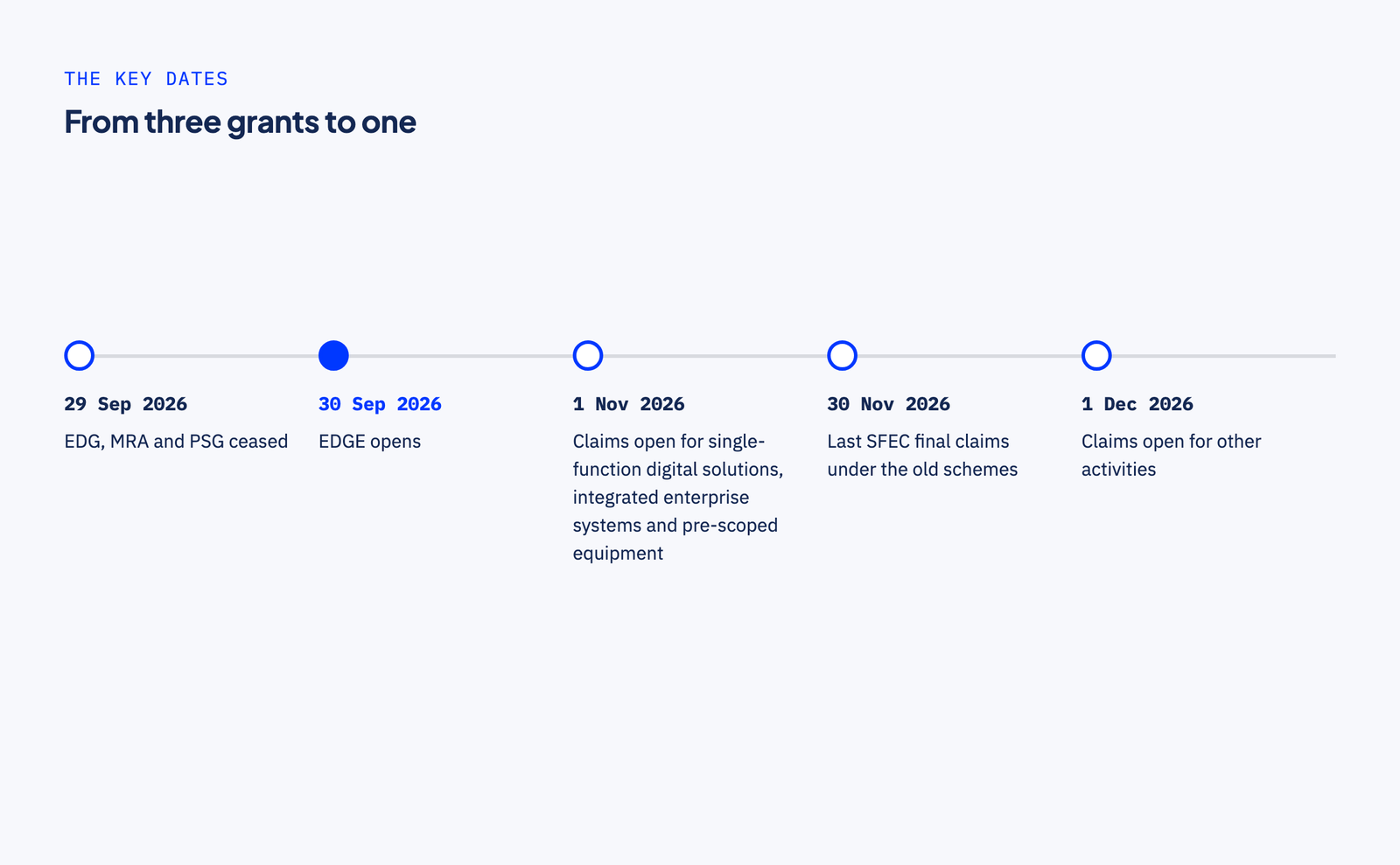 A timeline: 29 September 2026, EDG, MRA and PSG ceased; 30 September, EDGE opens; 1 November, claims open for single-function digital solutions, integrated enterprise systems and pre-scoped equipment; 30 November, the last SFEC final claims under the old schemes; 1 December, claims open for other activities.