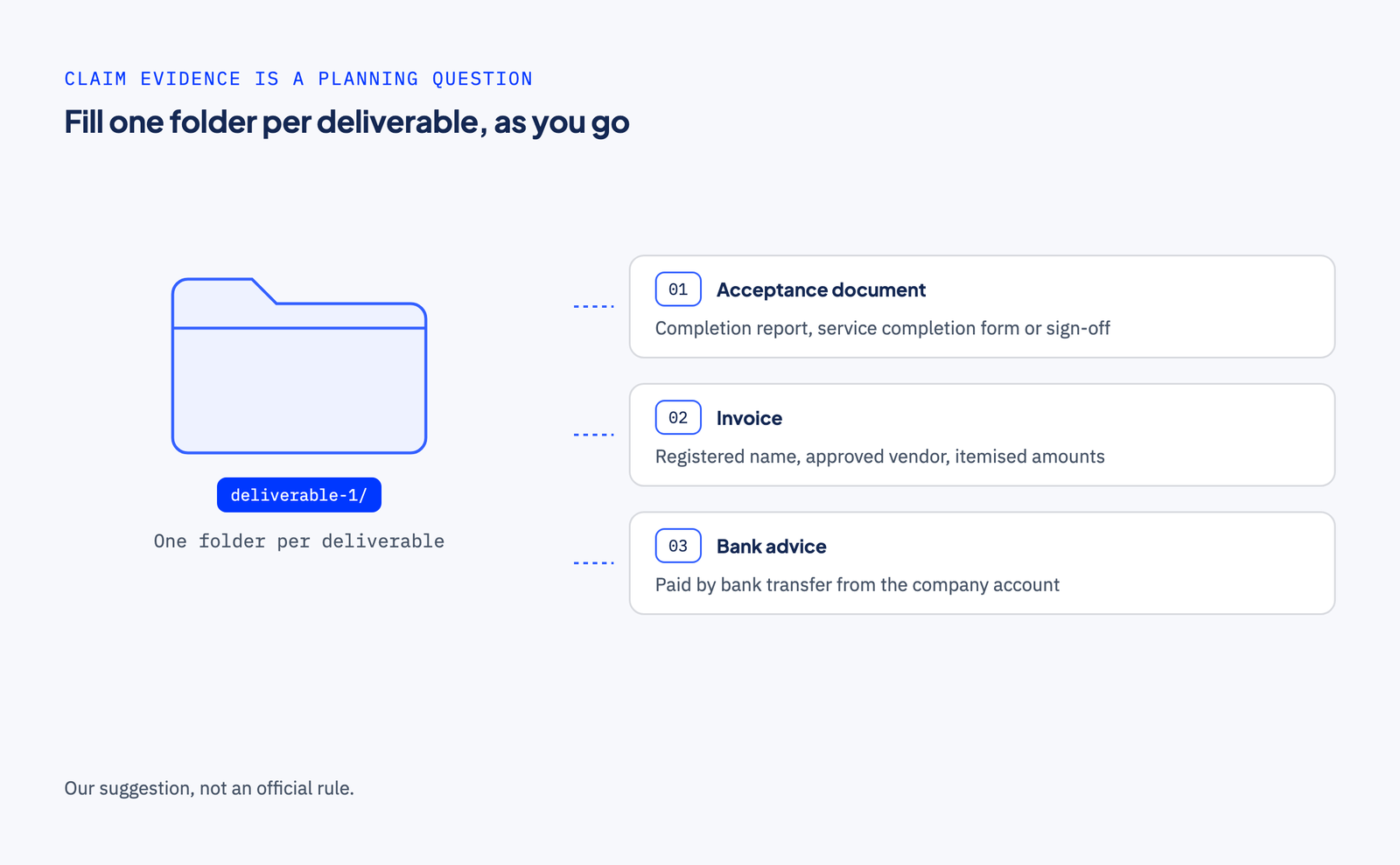 A folder labelled deliverable-1/ with three labelled files beside it: 01, the acceptance document, such as a completion report, service completion form or sign-off; 02, the invoice, in your registered name from the approved vendor with itemised amounts; 03, the bank advice, from a bank transfer out of the company account.