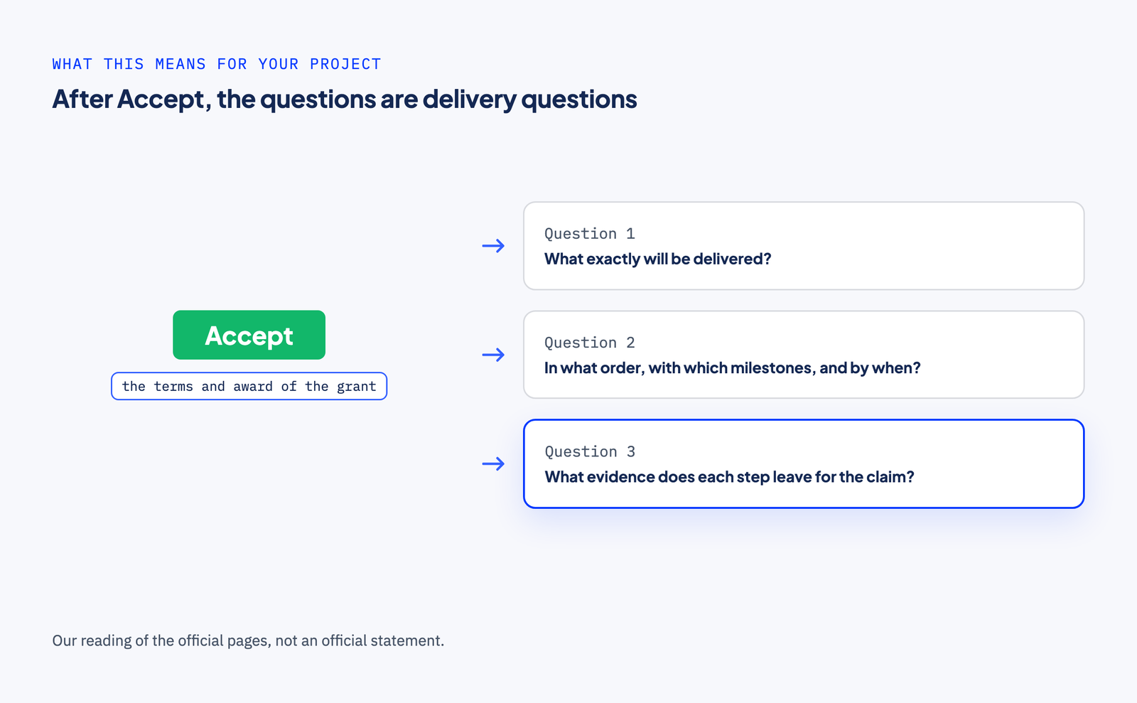 An Accept button labelled 'the terms and award of the grant', with arrows to three questions: what exactly will be delivered; in what order, with which milestones, and by when; and what evidence each step leaves for the claim, which is highlighted.