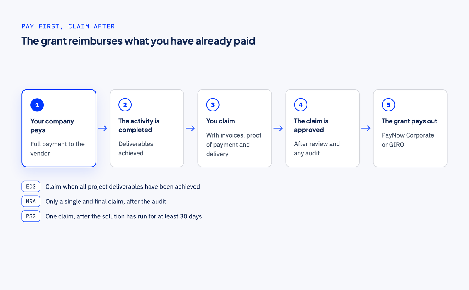 Five steps from left to right: your company pays the vendor in full, which is highlighted; the activity is completed; you claim with invoices, proof of payment and proof of delivery; the claim is approved after review and any audit; the grant pays out by PayNow Corporate or GIRO. Below, each former grant's rule: EDG, claim when all deliverables have been achieved; MRA, only a single and final claim, after the audit; PSG, one claim, after the solution has been deployed and installed for at least 30 days.
