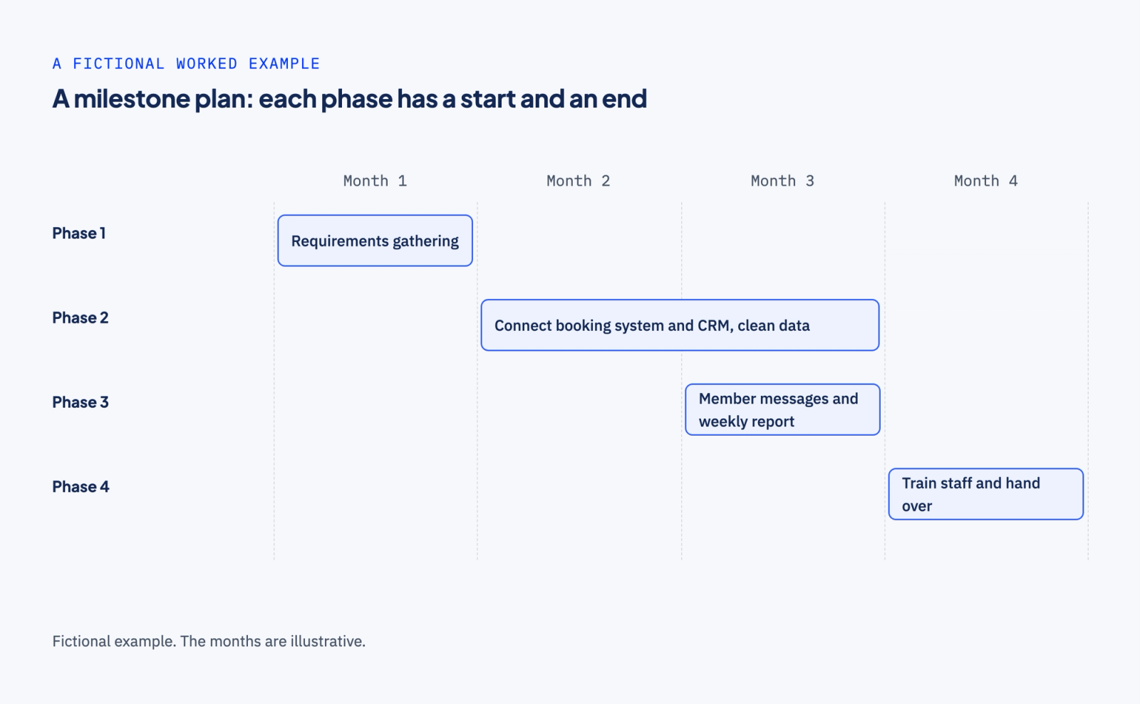 A four-month plan for a fictional studio group. Phase 1, month 1: requirements gathering. Phase 2, months 2 to 3: connect the booking system and CRM, and clean the data. Phase 3, month 3: member messages and a weekly report. Phase 4, month 4: train staff and hand over.