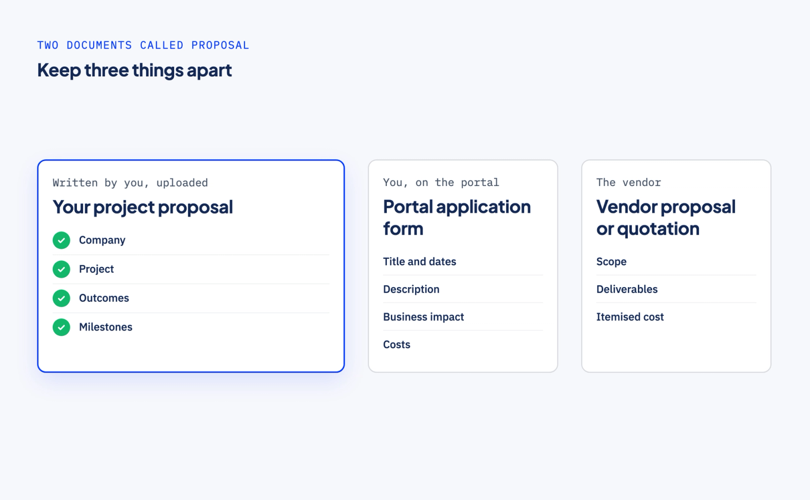 Three documents side by side. Your project proposal, written by you and uploaded: company, project, outcomes and milestones. The portal application form, filled in by you on the portal: title and dates, description, business impact and costs. The vendor's proposal or quotation, from the vendor: scope, deliverables and itemised cost.