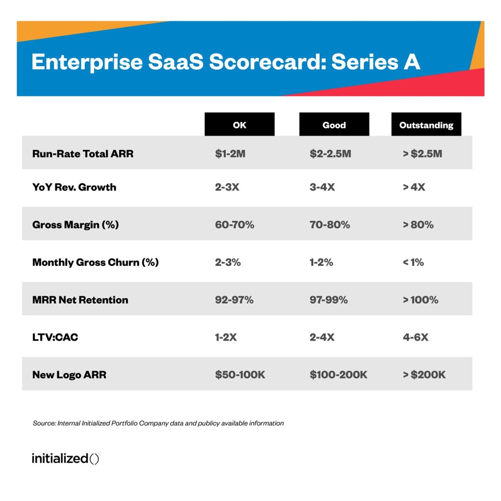 Series A Enterprise SaaS Scorecards inspiration by Initialized VC