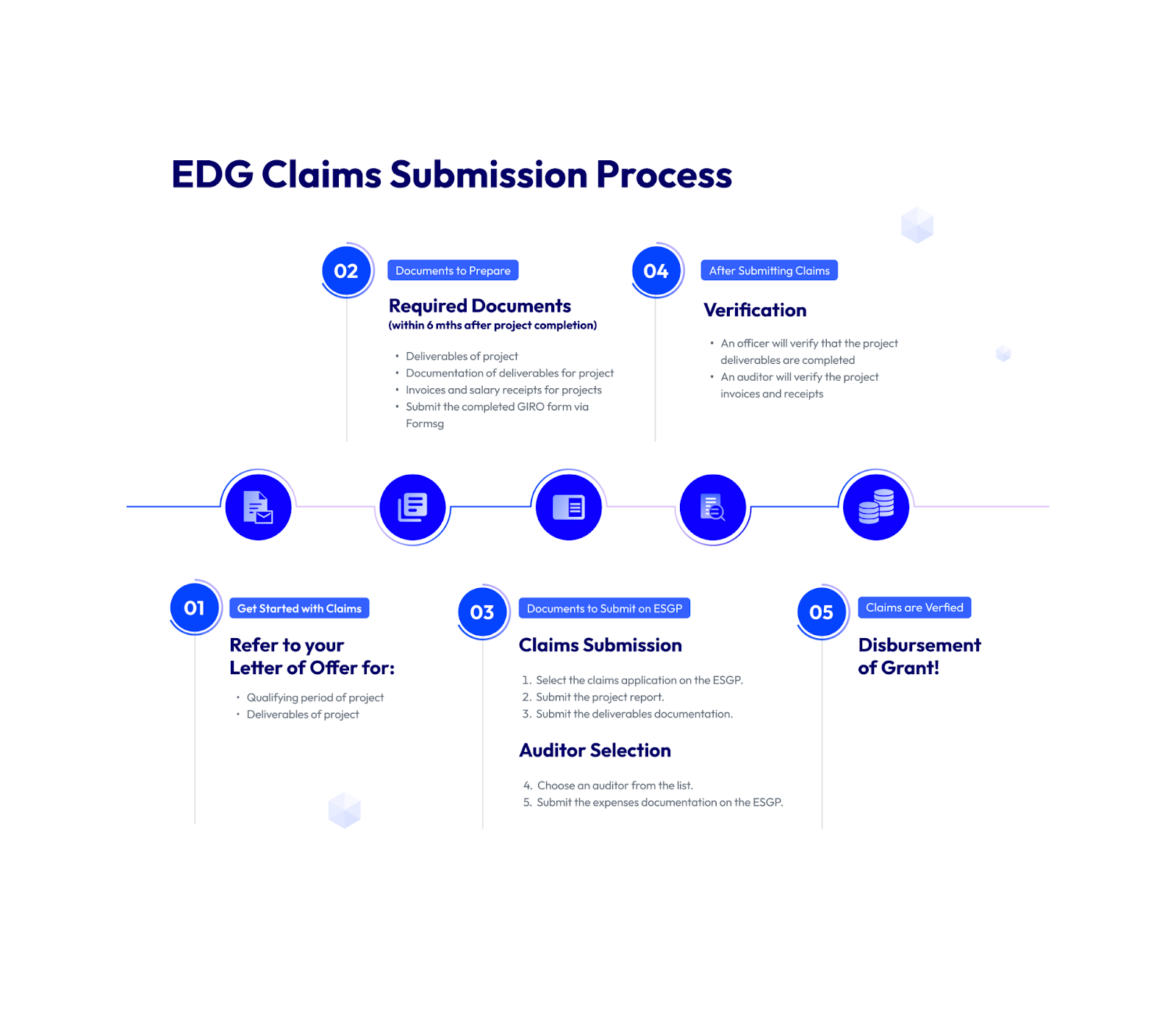 Streamline Your EDG Claims: A Step-by-Step Guide to the Submission Process