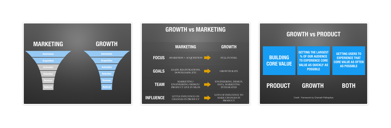 Derived from the man himself 🫡: https://brianbalfour.com/essays/growth-vs-marketing-vs-product