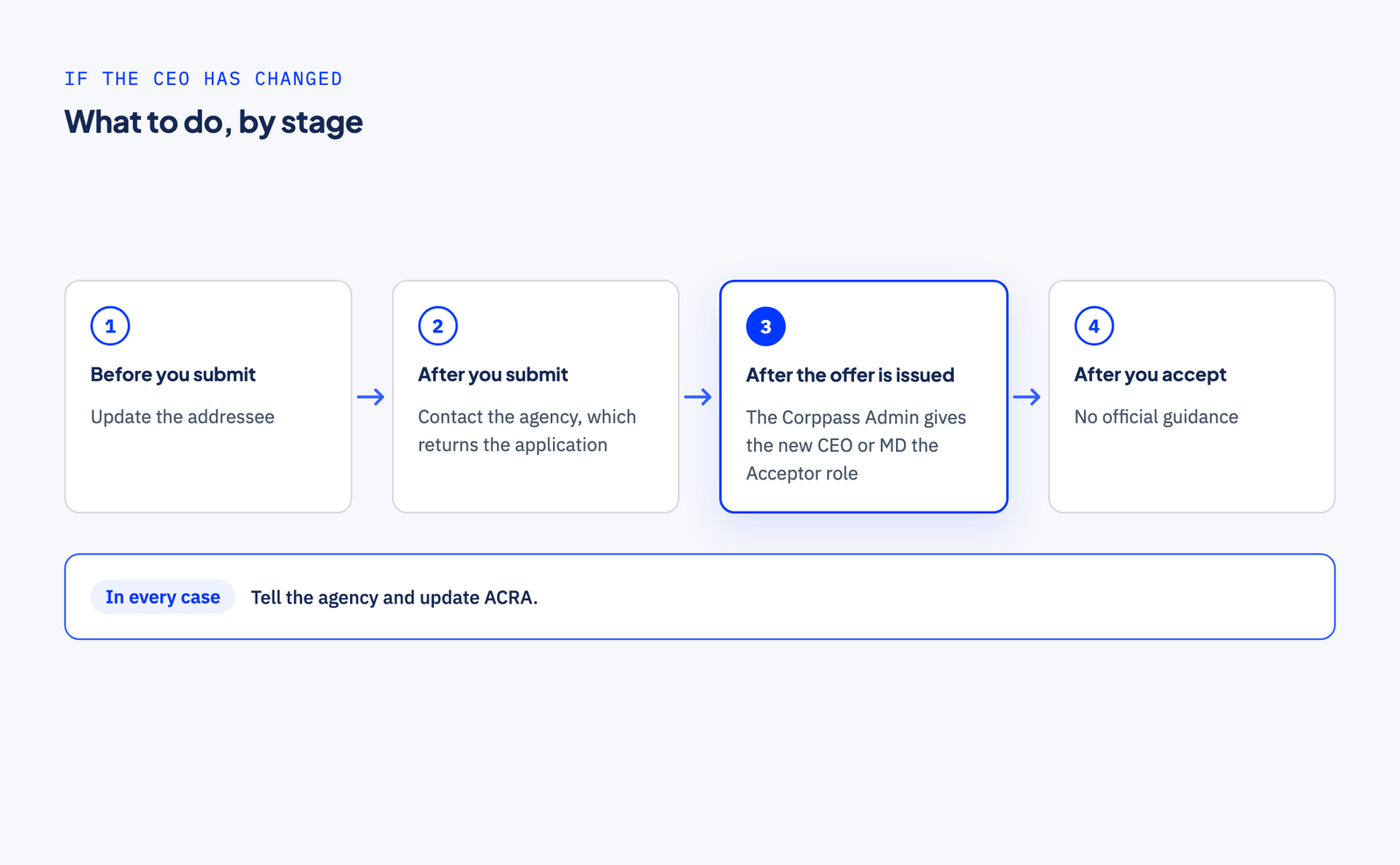 Four stages in a row. Before you submit: update the addressee. After you submit: contact the agency, which returns the application. After the offer is issued: the Corppass Admin gives the new CEO or Managing Director the Acceptor role. After you accept: no official guidance. In every case, tell the agency and update ACRA.
