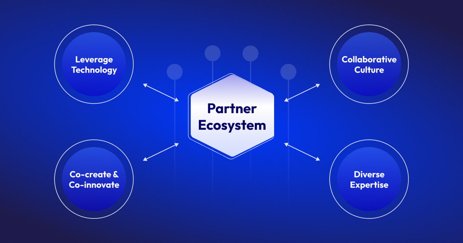 A strategic element in business growth models, partner ecosystems leverage the power of collective expertise