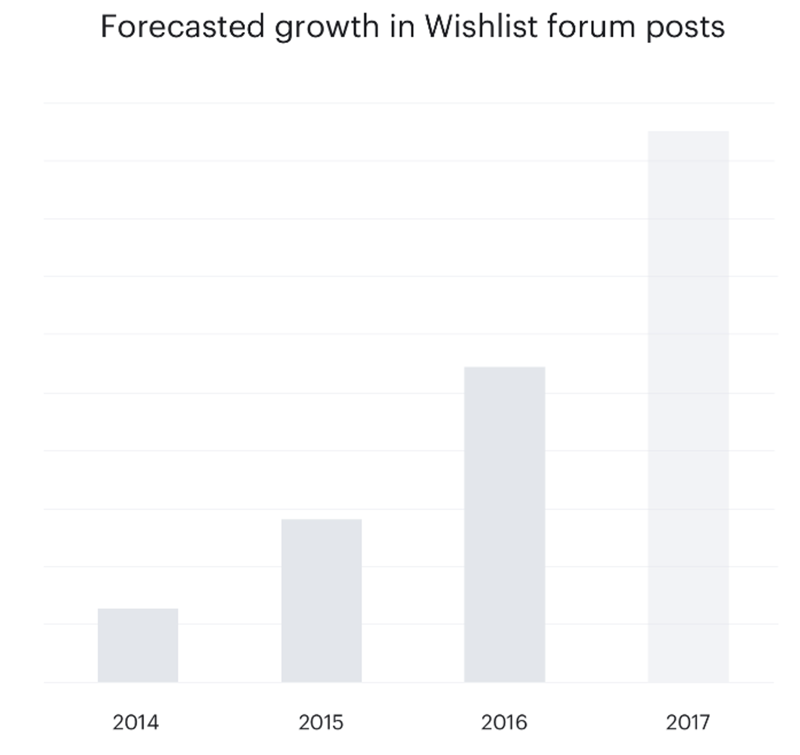 Webflow Wishlist growth forecasted during 2014-2017 in their earlier years
