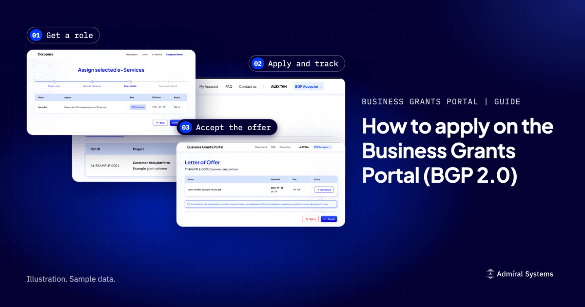 Three portal screens in order: a Corppass Admin assigning the ApplyGov e-Service, the My grants page that tracks an application, and the Letter of Offer with its Accept button. Illustration with sample data.