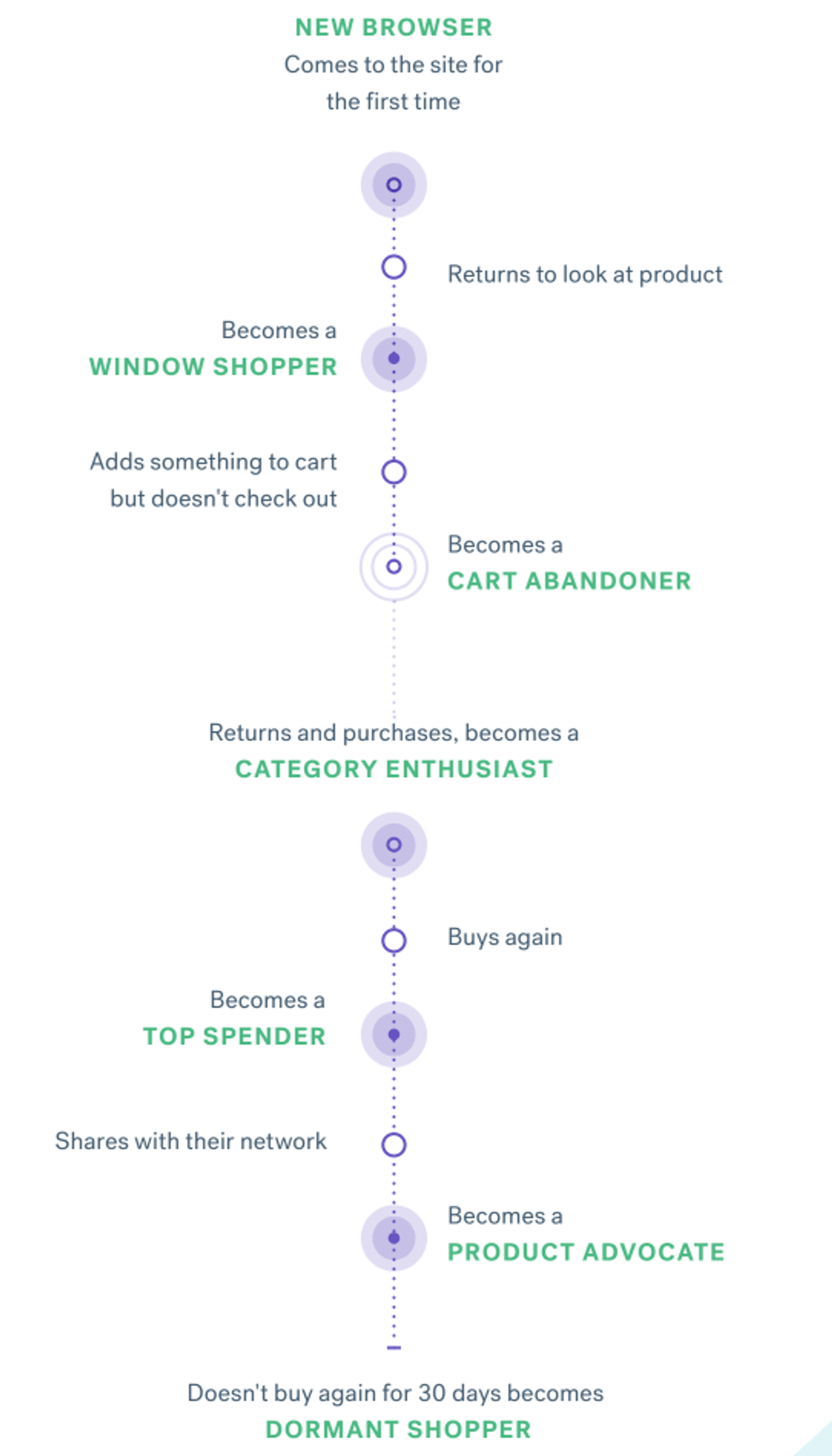 how to create the best audiences for your campaigns