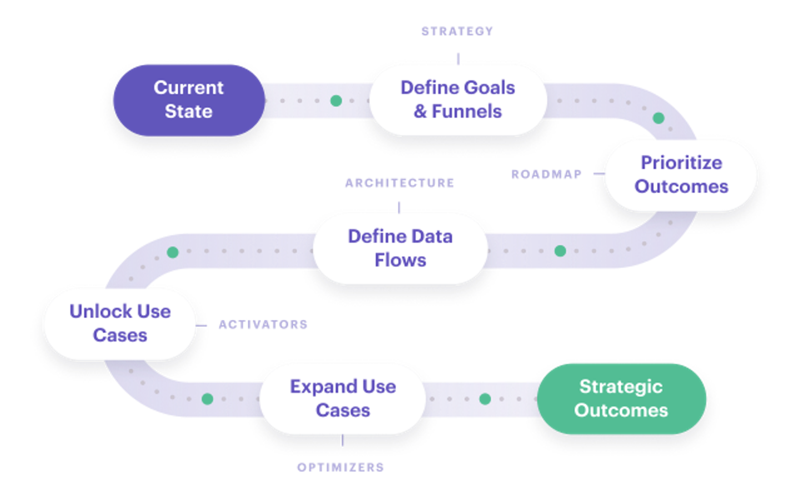 Illustration of how you would apply your strategy with a CDP