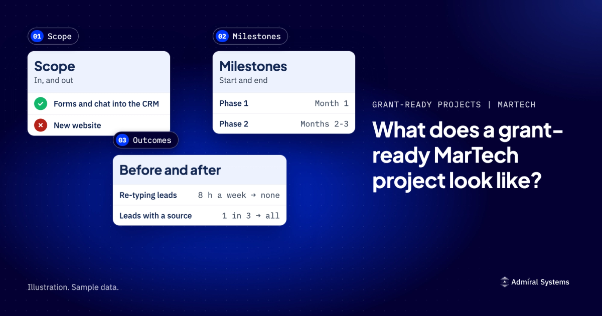 Three cards for one fictional MarTech project: its scope, with what is in and what stays out; milestones with a start and end; and outcomes before and after, such as re-typing leads cut from about 8 hours a week to none. Illustration with fictional data.
