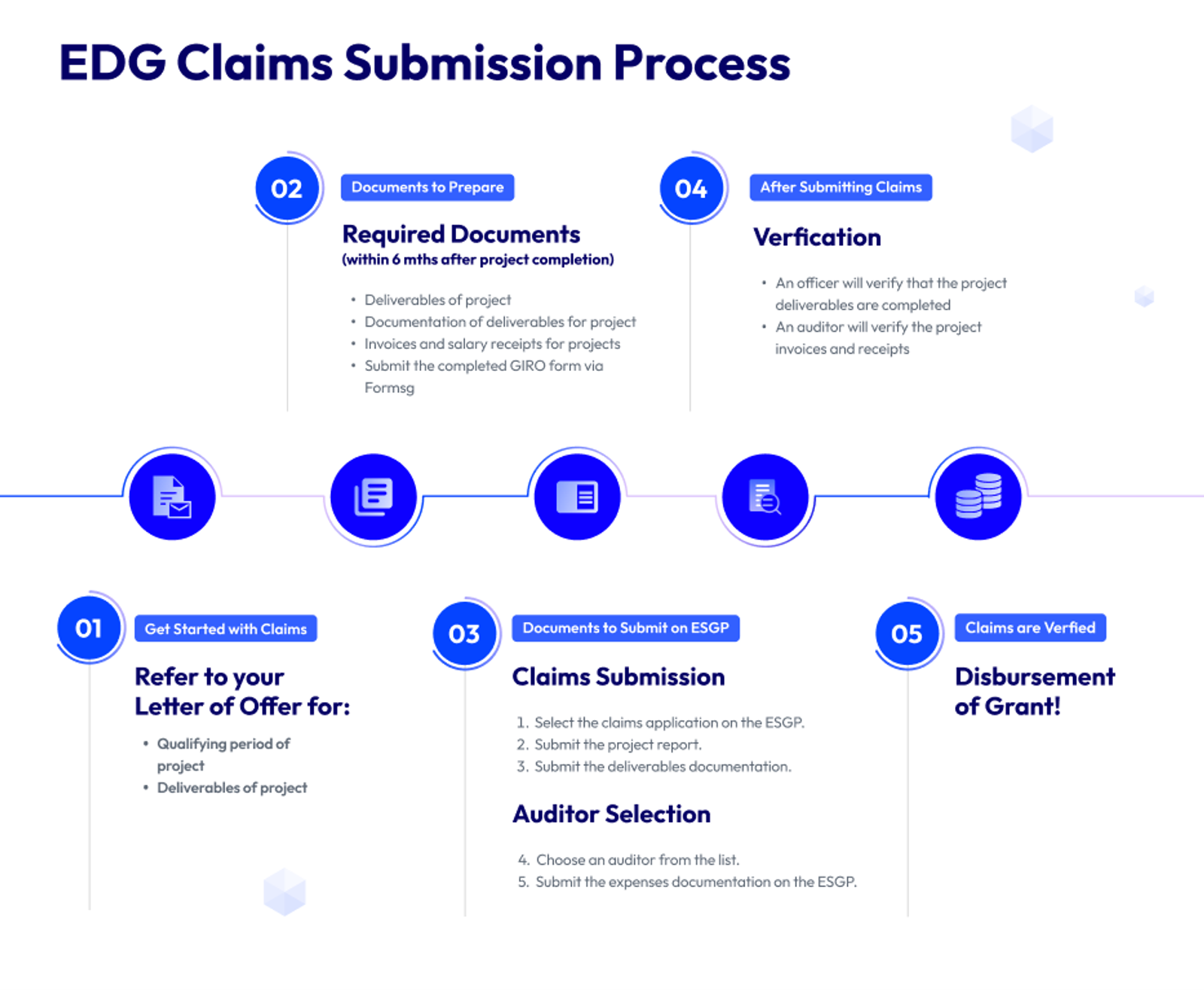 Step by Step guide on how to get your claims for the EDG grant