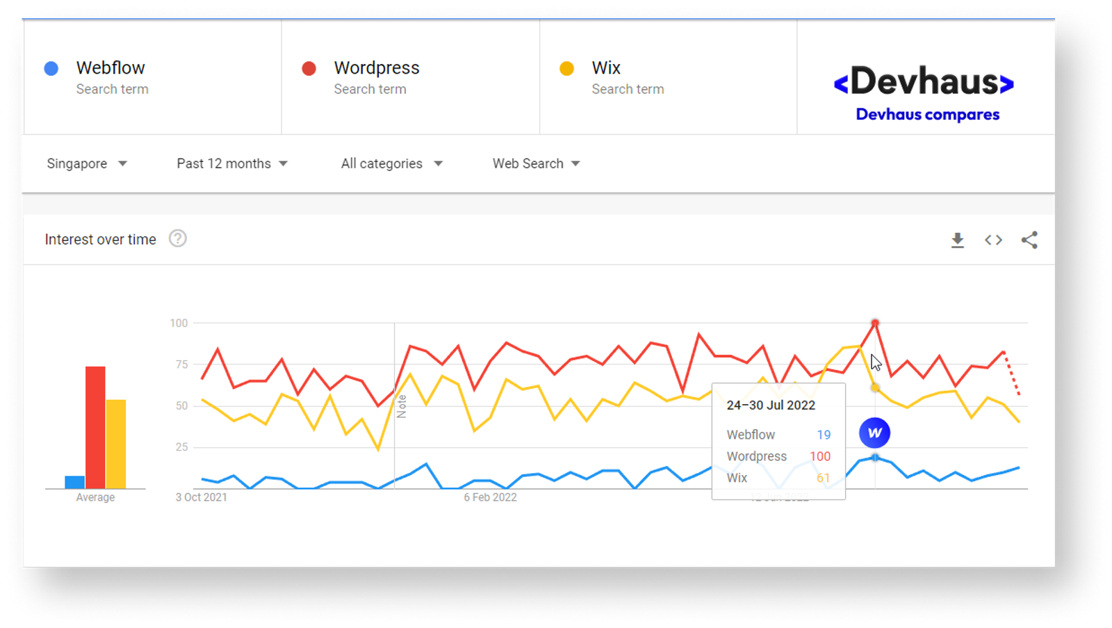 Webflow vs Wordpress vs Wix Search in Singapore