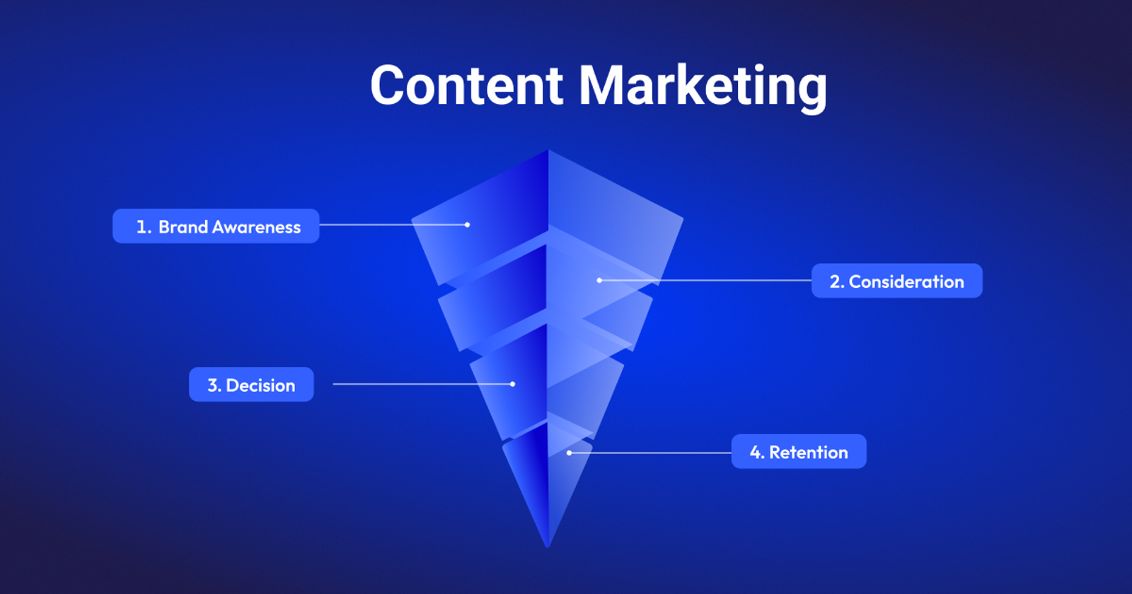 Define your content marketing strategy through the different stage's of the audience journey