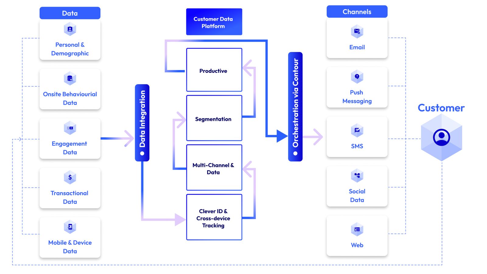 EDG Automation project on System Integrations