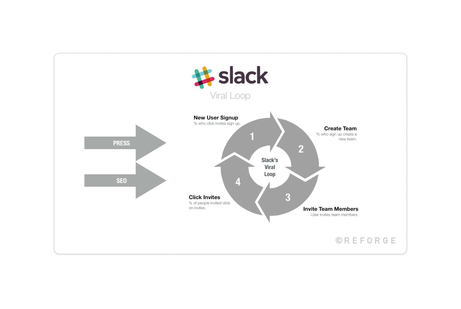 Slack's Growth Strategy: Leveraging Viral Loops Through Seamless Team Communication. Image source: Reforge