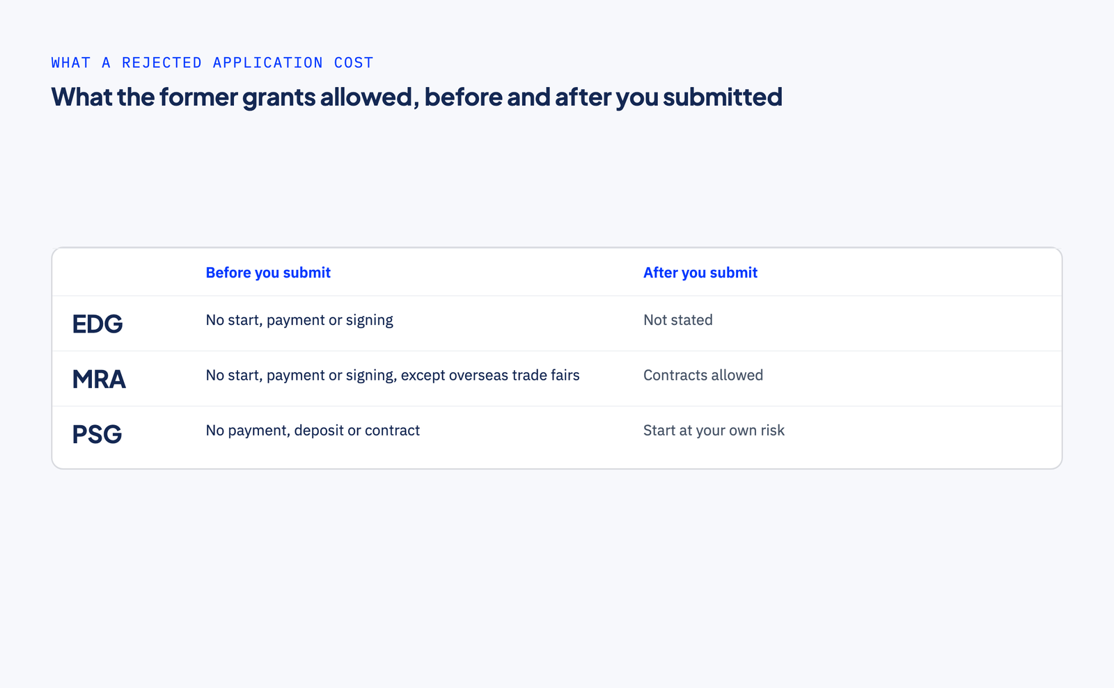 A table of the former grants. EDG: before you submit, no start, payment or signing; after, not stated. MRA: before, no start, payment or signing except for overseas trade fairs; after, contracts allowed. PSG: before, no payment, deposit or contract; after, you may start at your own risk.